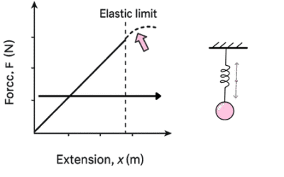 Mastering Physics Graphs