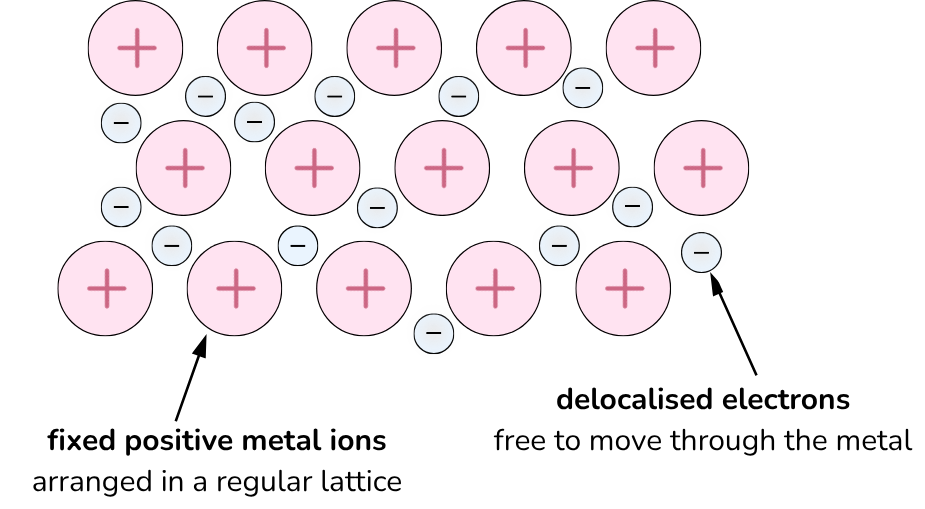 Diagram showing fixed positive metal ions arranged in a regular lattice, with delocalised electrons able to move between them