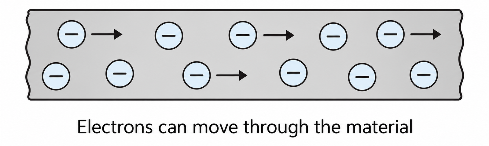 inside a conductor inside a conductor