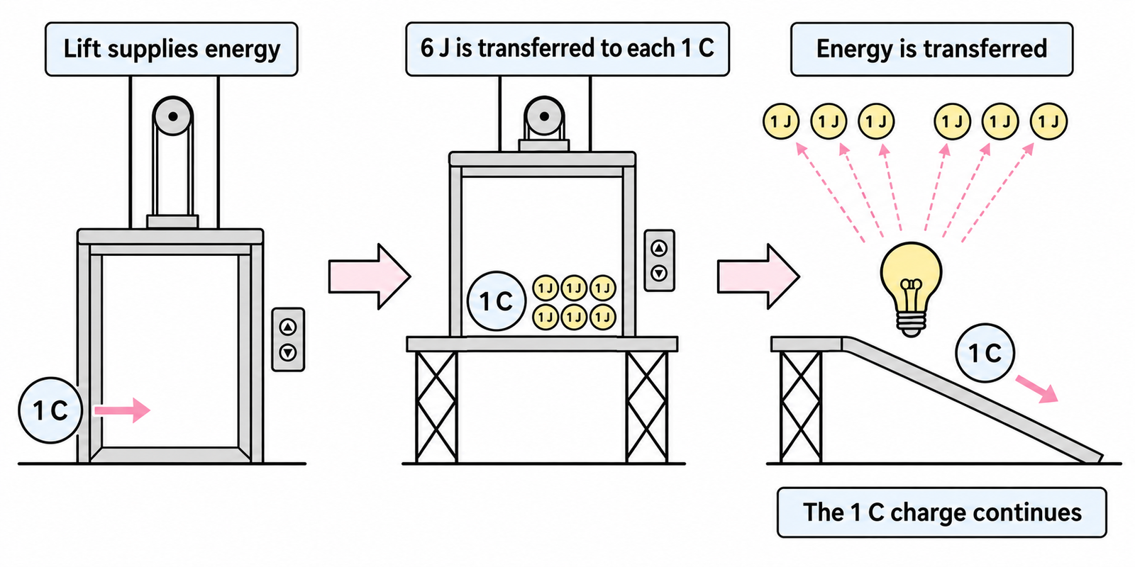 Lift analogy: energy transfer per charge Lift analogy: energy transfer per charge