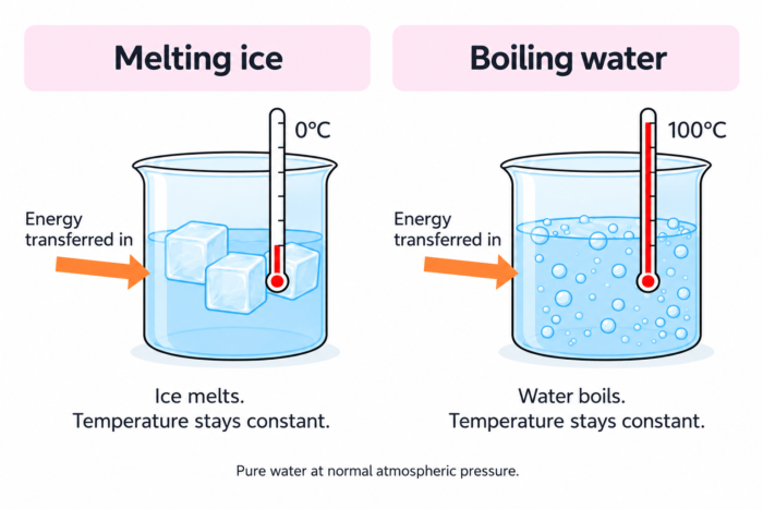 PSom slh melting boiling water