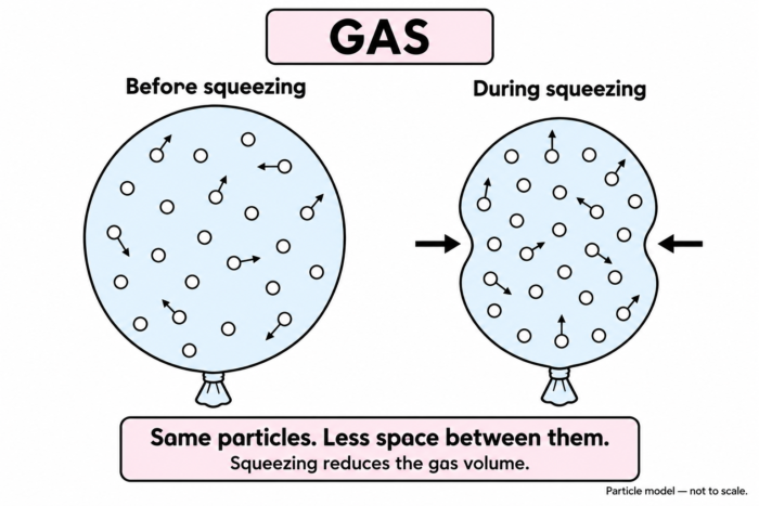 squeezing gas particles closer together squeezing gas particles closer together